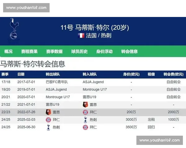 4000 万欧!热刺敲定法国新星特尔,锋线再添强援 4000 万欧!热刺敲定法国新星特尔,锋线再添强援